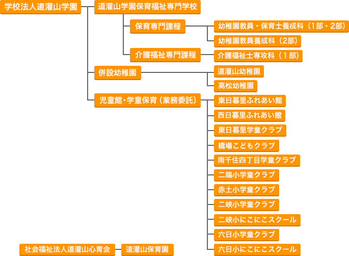 グループ組織図