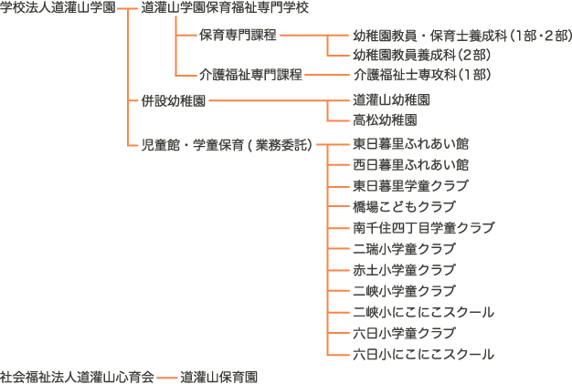 組織図